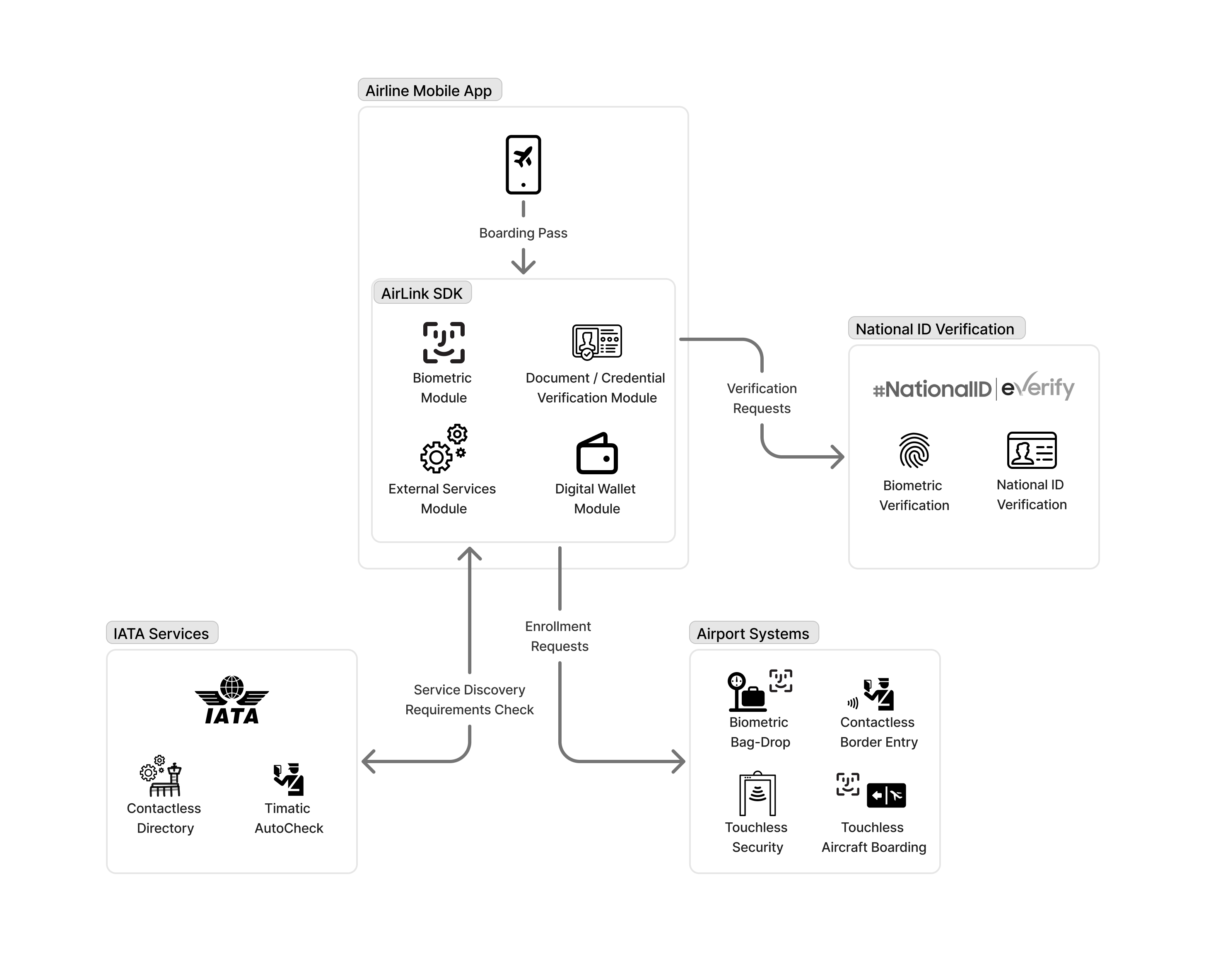 AirLink Architecture